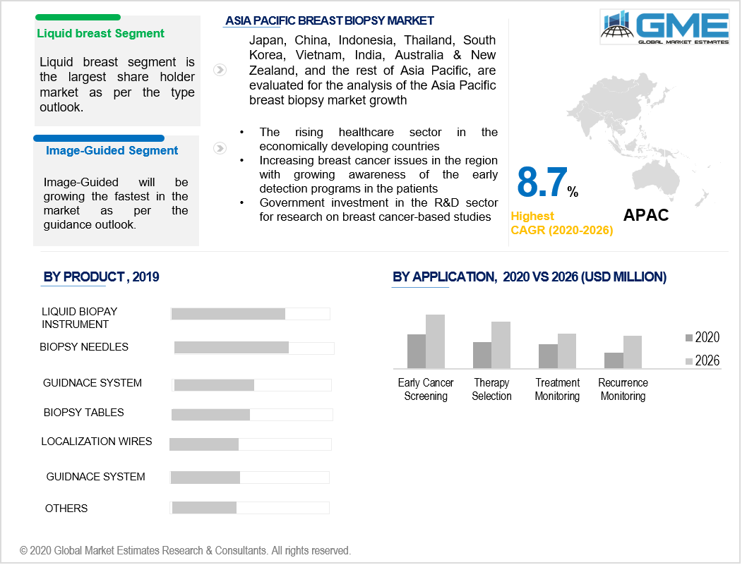 asia pacific breast biopsy market